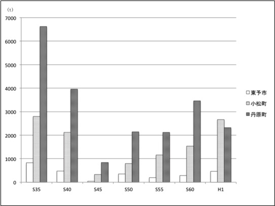 図表2-2-3　愛宕柿の生産量の推移