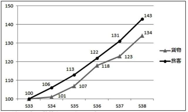 図表3-2-5　予讃本線の輸送量の推移