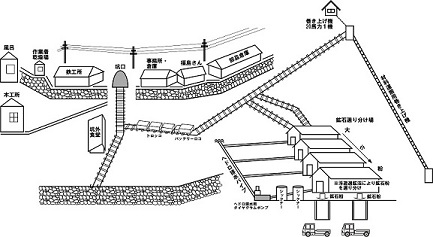図表2-3-6　新宮鉱山の模式図