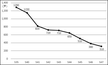 図表2-2-2　ニワトリの飼養戸数推移（川之江市）