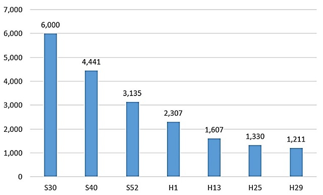 図表2-2-2　全国の醬油製造企業・工場数の推移