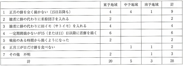 図表2-1-4　愛媛県内の餅なし正月の事例