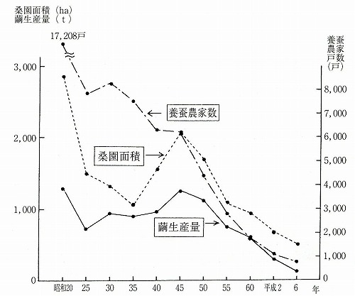 図表補-4　愛媛県の戦後養蚕業の推移