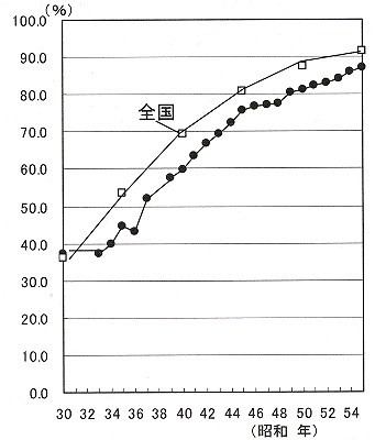 図表1-1-8　愛媛県の水道普及率