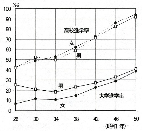 図表1-2-4　愛媛県の男女別進学率の推移