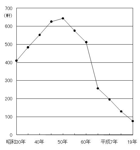 図表2-1-1　愛媛県の公衆浴場数の推移