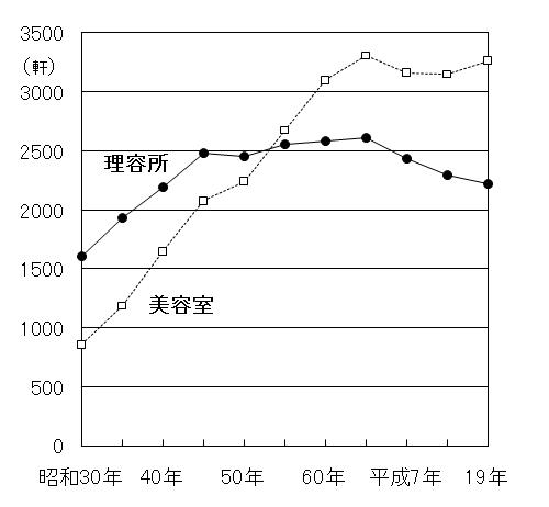 図表2-1-4　愛媛県の理容所・美容室数の推移