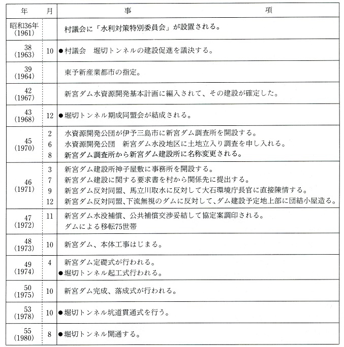 図表2-2-7　新宮ダムおよび堀切トンネル完成までの年表