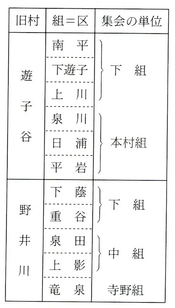 図表2-3-17　遊子谷・野井川の自治組織
