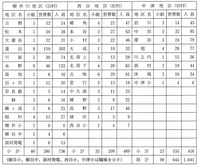 図表3-1-7　柳谷村地区別、小組数、世帯数、人員数（平成5年度）