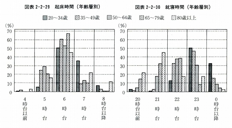 図表2-2-29　起床時間（年齢層別）、図表2-2-30　就寝時間（年齢層別）