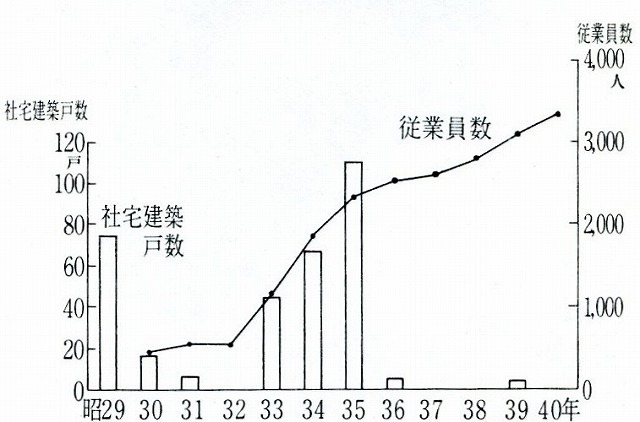 図表4-2-6　帝人松山工場の社宅建築戸数、従業員の推移（昭和29年から42年まで）