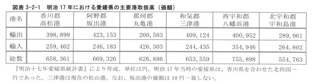 図表3-2-1　明治17年における愛媛県の主要港取扱高（価額）