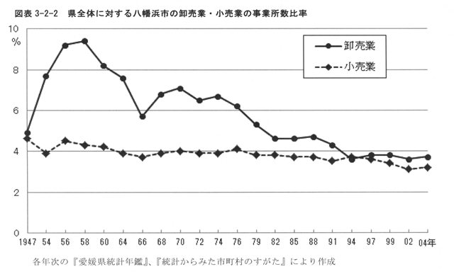 図表3-2-2　県全体に対する八幡浜の卸売業・小売業の事業所数比率