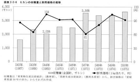 図表2-2-6　ミカンの収穫量と卸売価格の推移