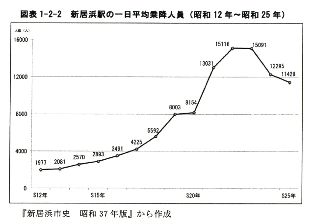 図表1-2-2　新居浜駅の一日平均乗降人員（昭和12年～昭和25年）