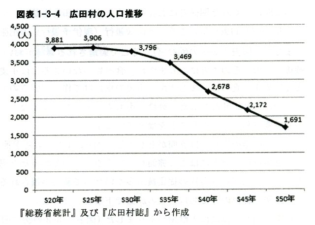 図表1-3-4　広田村の人口推移