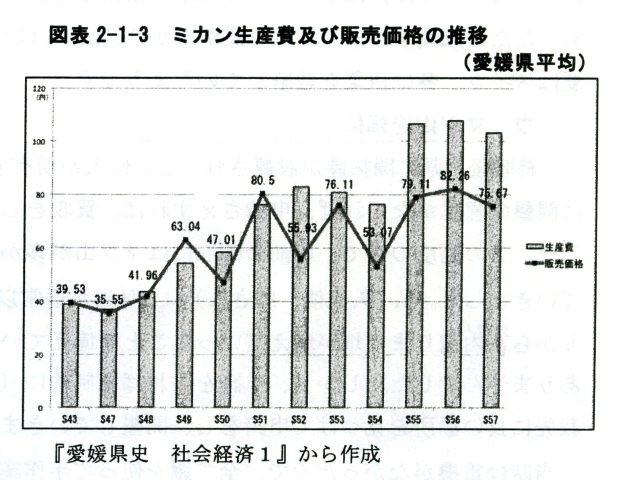図表2-1-3　ミカンの生産費及び販売価格の推移（愛媛県平均）