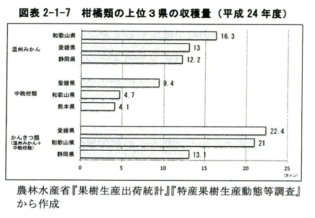 図表2-1-7　柑橘類の上位３県の収穫量（平成24年度）