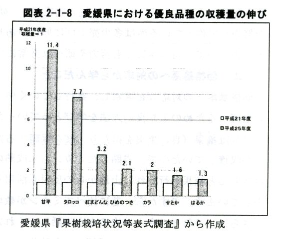 図表2-1-8　愛媛県における優良品種の収穫量の伸び