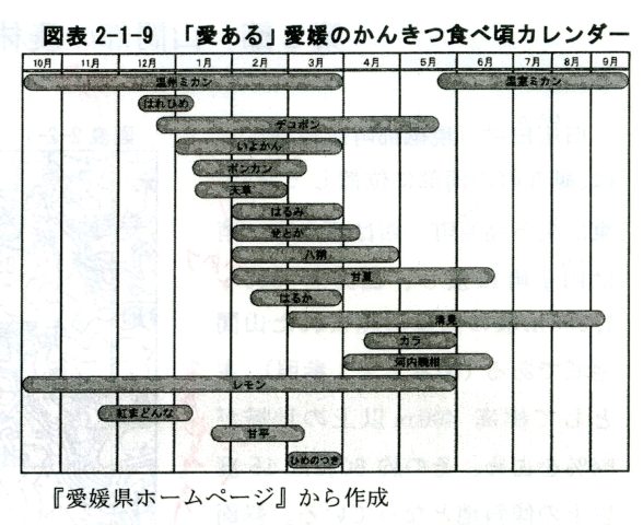 図表2-1-9　「愛ある」愛媛のかんきつ食べ頃カレンダー