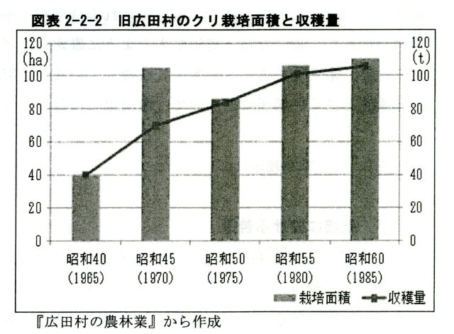 図表2-2-2　旧広田村のクリ栽培面積と収穫量