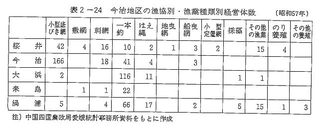 表2-24　今治地区の漁協別・漁業種類別経体数
