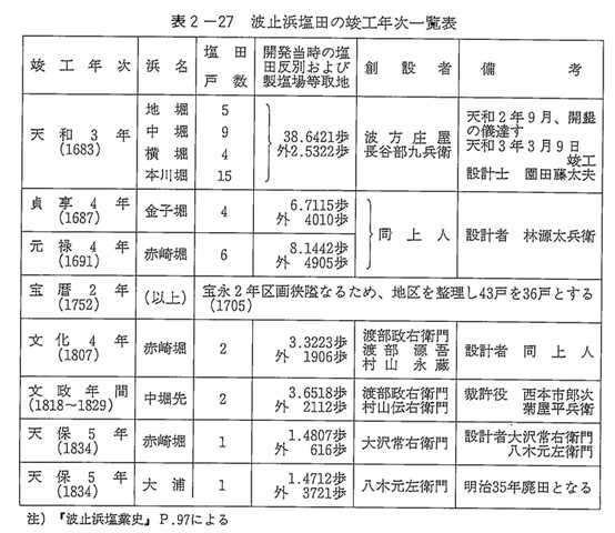 表2-27　波止浜塩田の竣工年次一覧表